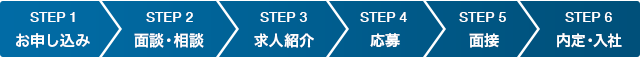 転職支援サービスの流れ